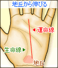 運命線が生命線の末端(地丘)あたりから伸びる