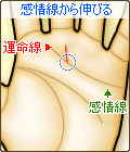 運命線が感情線から伸びる
