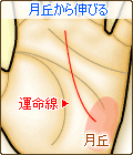 運命線が月丘から伸びる