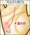運命線が月丘から伸びる