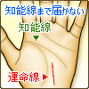 知能線まで届かない