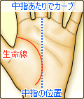 生命線が中指の位置より内側でカーブする
