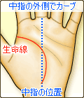 生命線が中指の位置より外側でカーブする