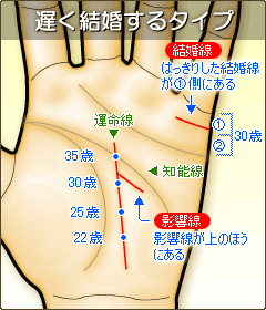 早く結婚する人