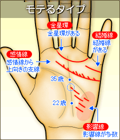 モテるタイプ モテないタイプ