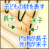 子どもの数を表す